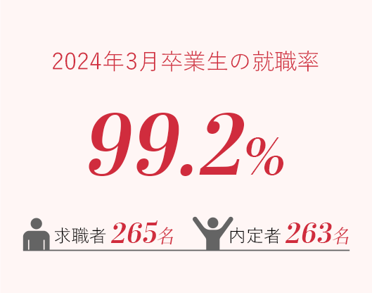 2022年3月卒業生の就職率99.4%